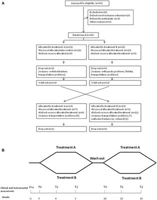 Progressive Modular Rebalancing System and Visual Cueing for Gait Rehabilitation in Parkinson's Disease: A Pilot, Randomized, Controlled Trial With Crossover